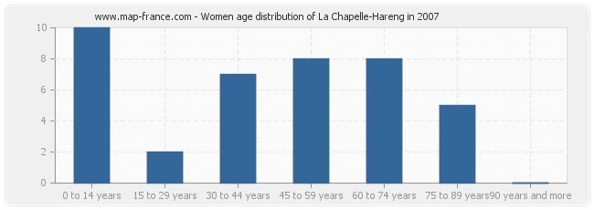 Women age distribution of La Chapelle-Hareng in 2007